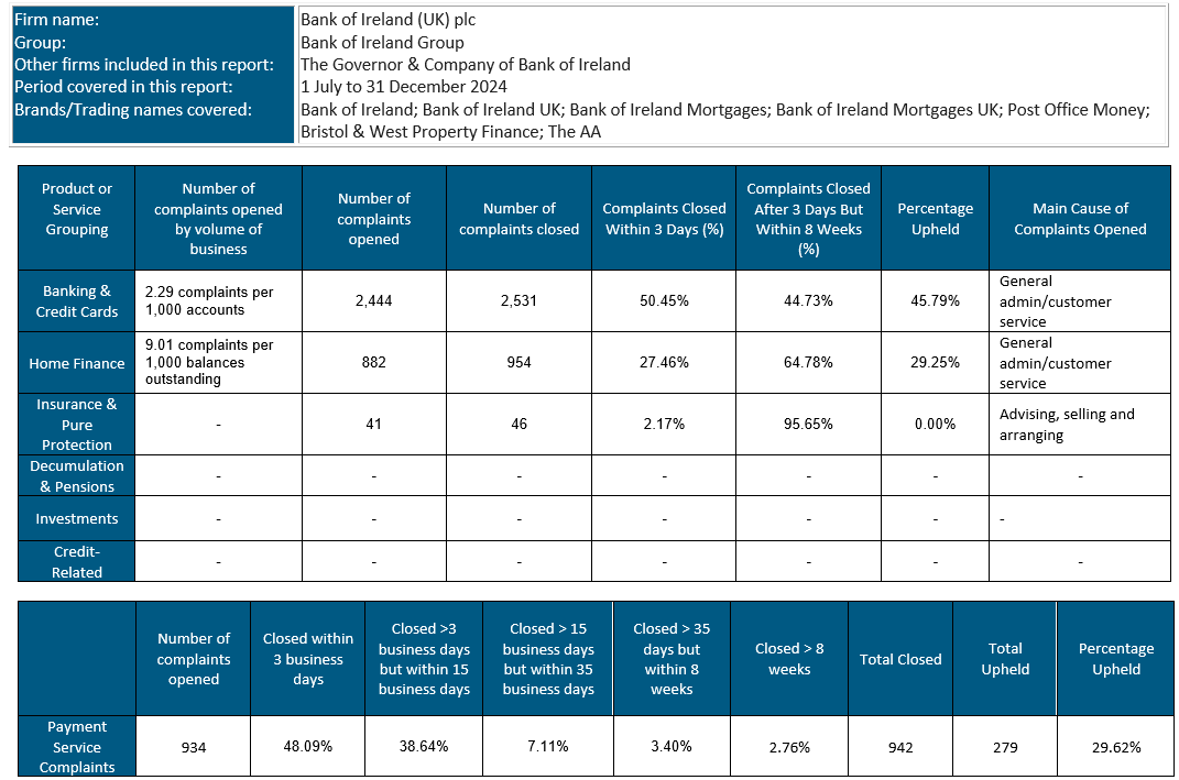 Complaint Data Table December 2024