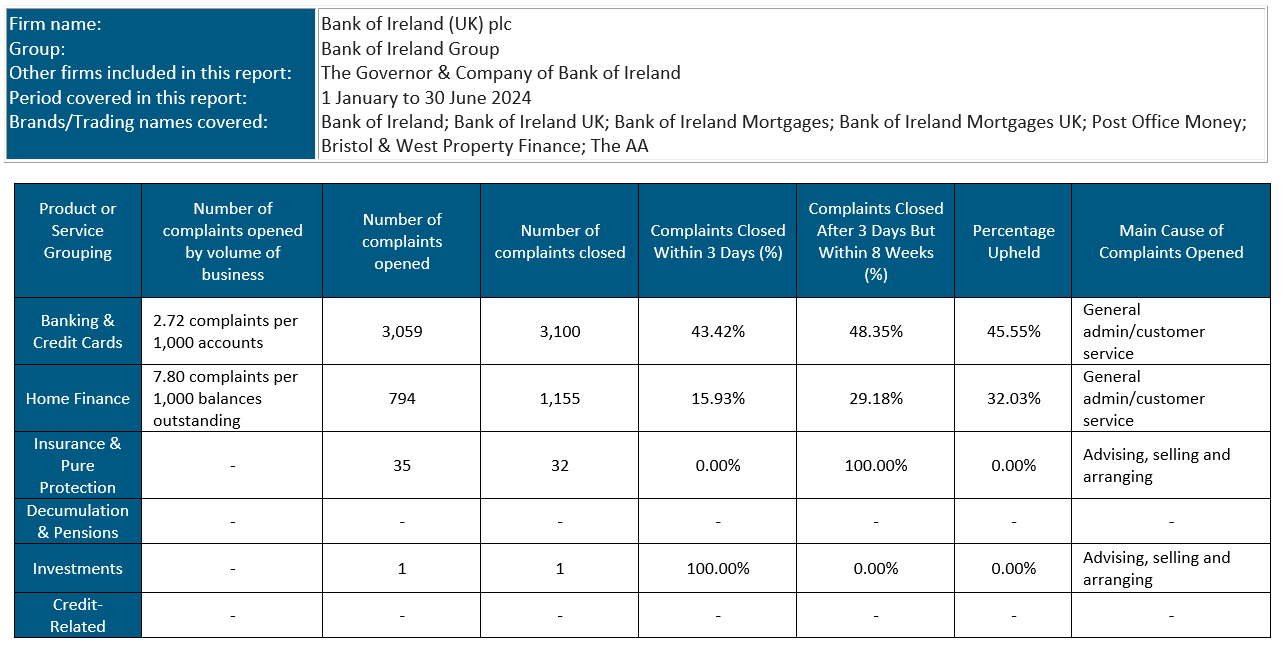 Complaint Data Table June 2024