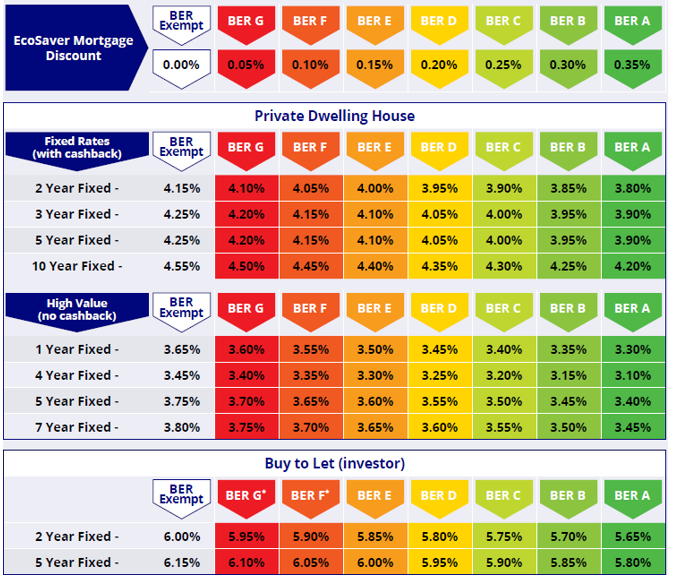 A table graphic outlining the EcoSaver Mortgage Discount based of the BER Rating of the property.