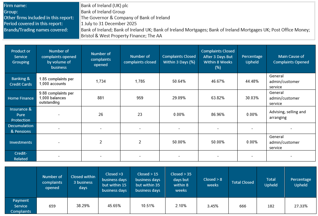 Complaint Data Table December 2025